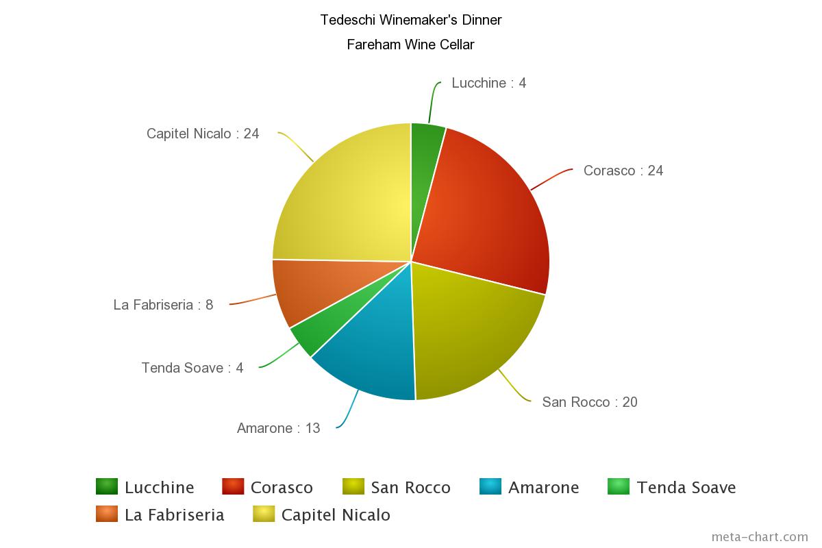 Tedeschi Winemaker’s Dinner