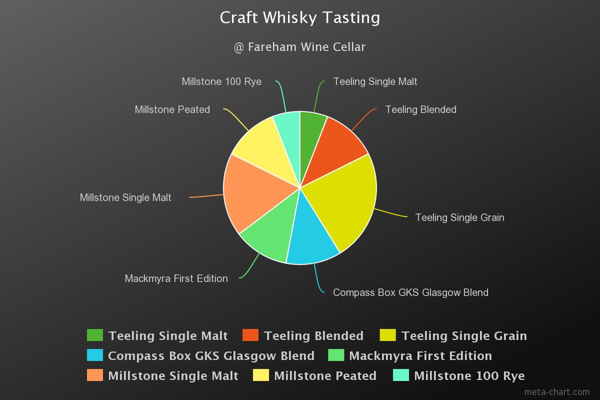 Craft Whisky Tasting