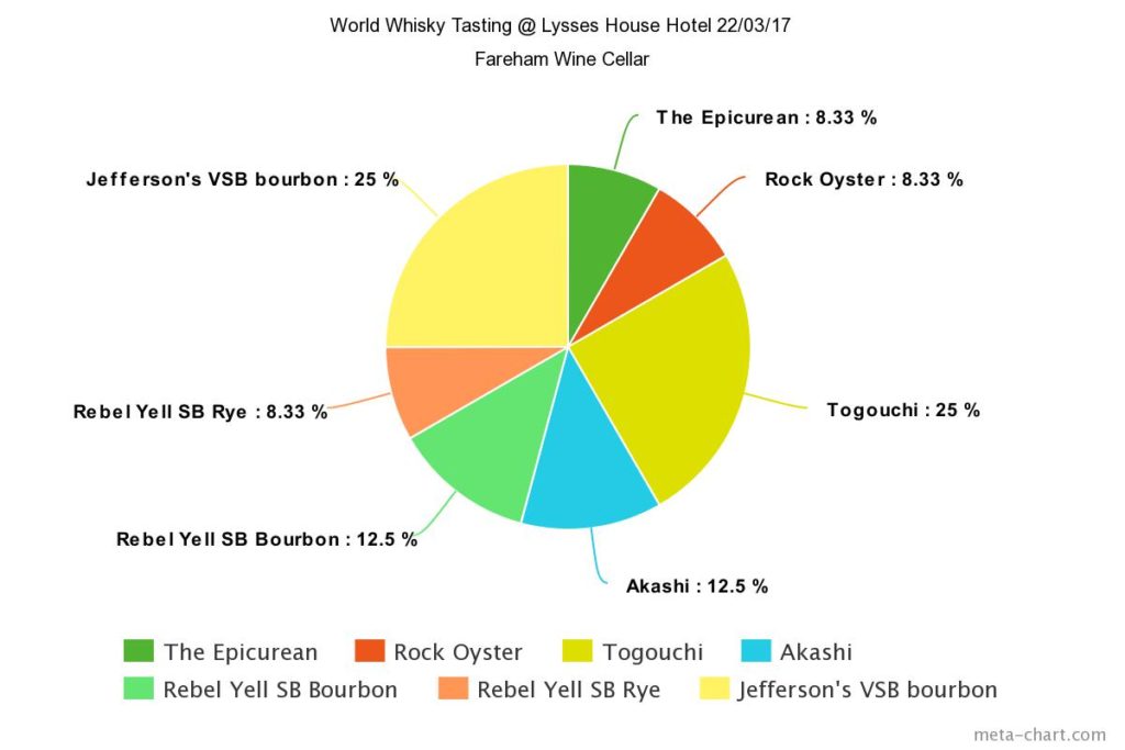 World Whisky Tasting