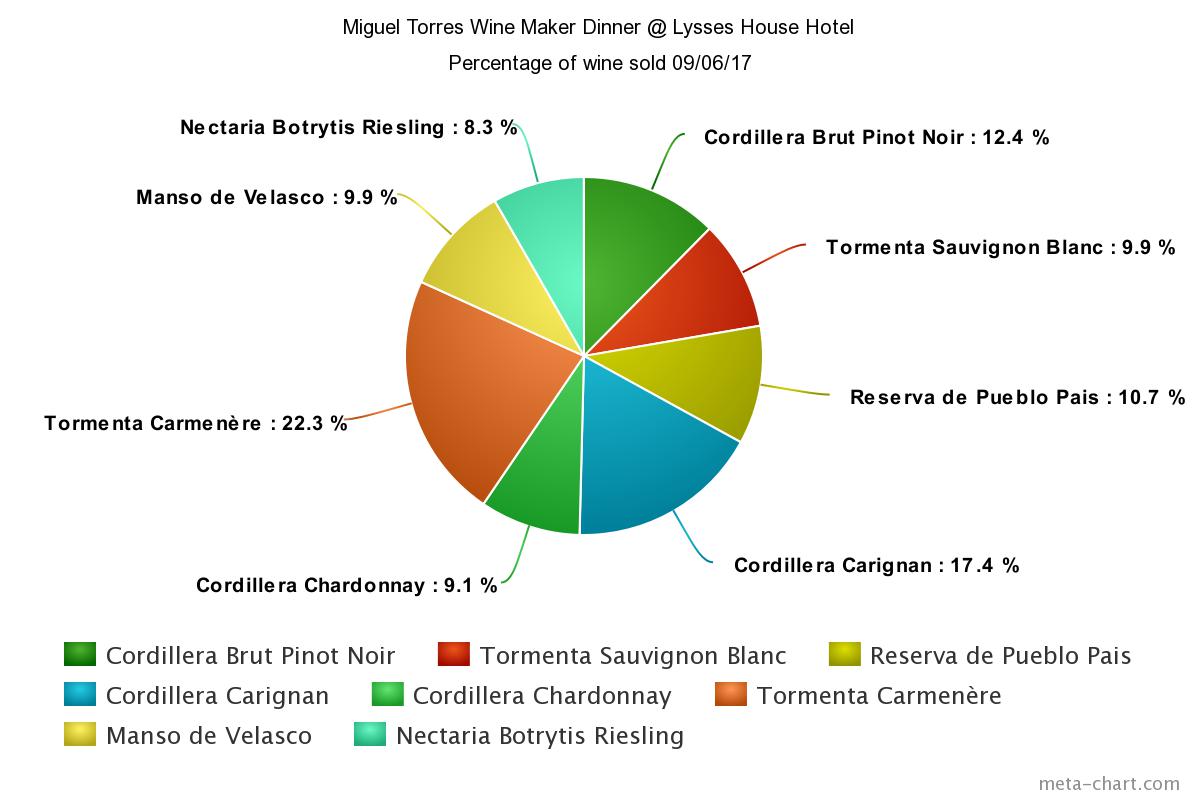 Torres Chile Wine Maker Dinner